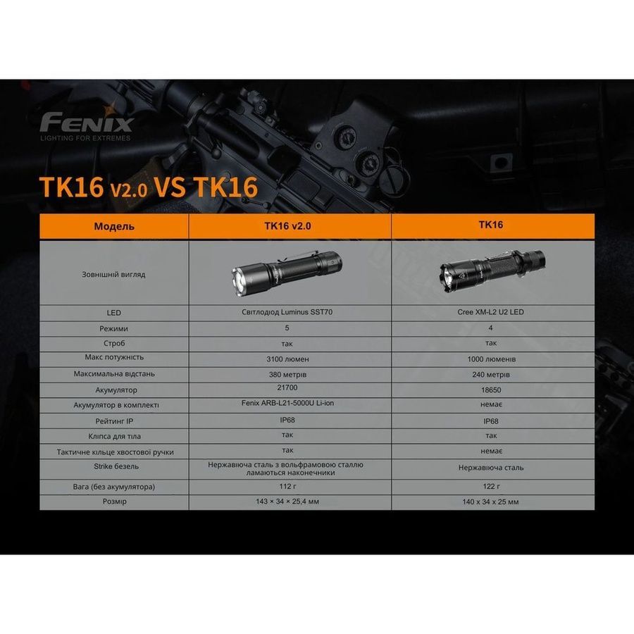 Ліхтар ручний Fenix TK16 V2.0 фото