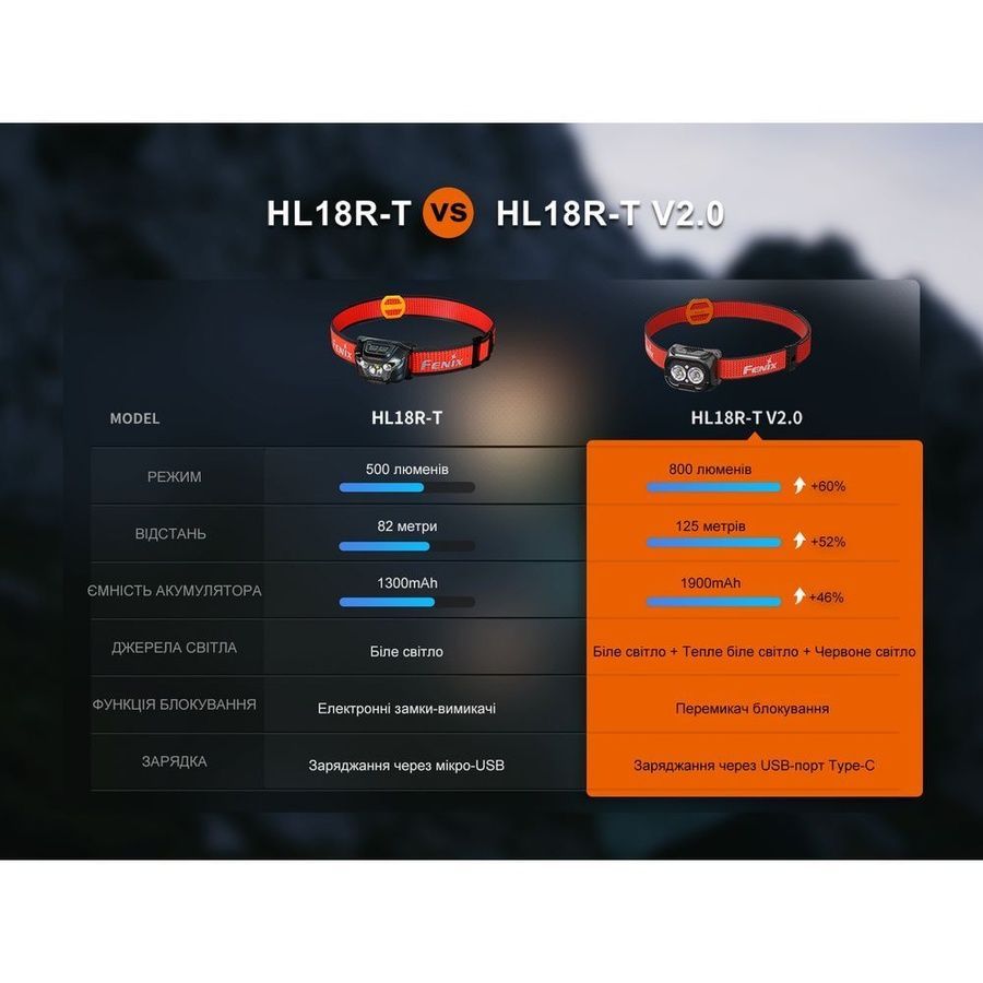 Фонарь налобный Fenix HL18R-T V2.0 черный фото