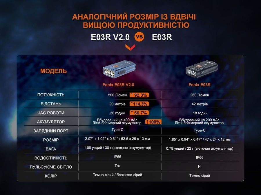 Ліхтар наключний Fenix E03R V2.0, сірий фото