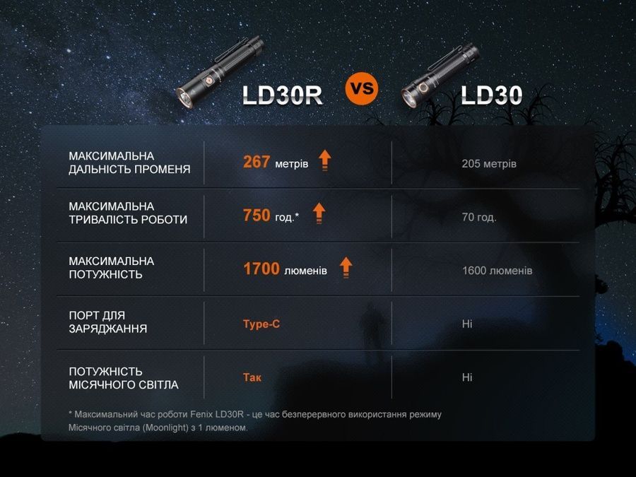 Фонарь ручной Fenix LD30R фото